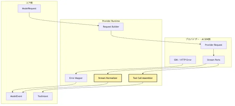 Provider Runtime：なぜ provider は tool intent だけを返すべきなのか Mermaid 6