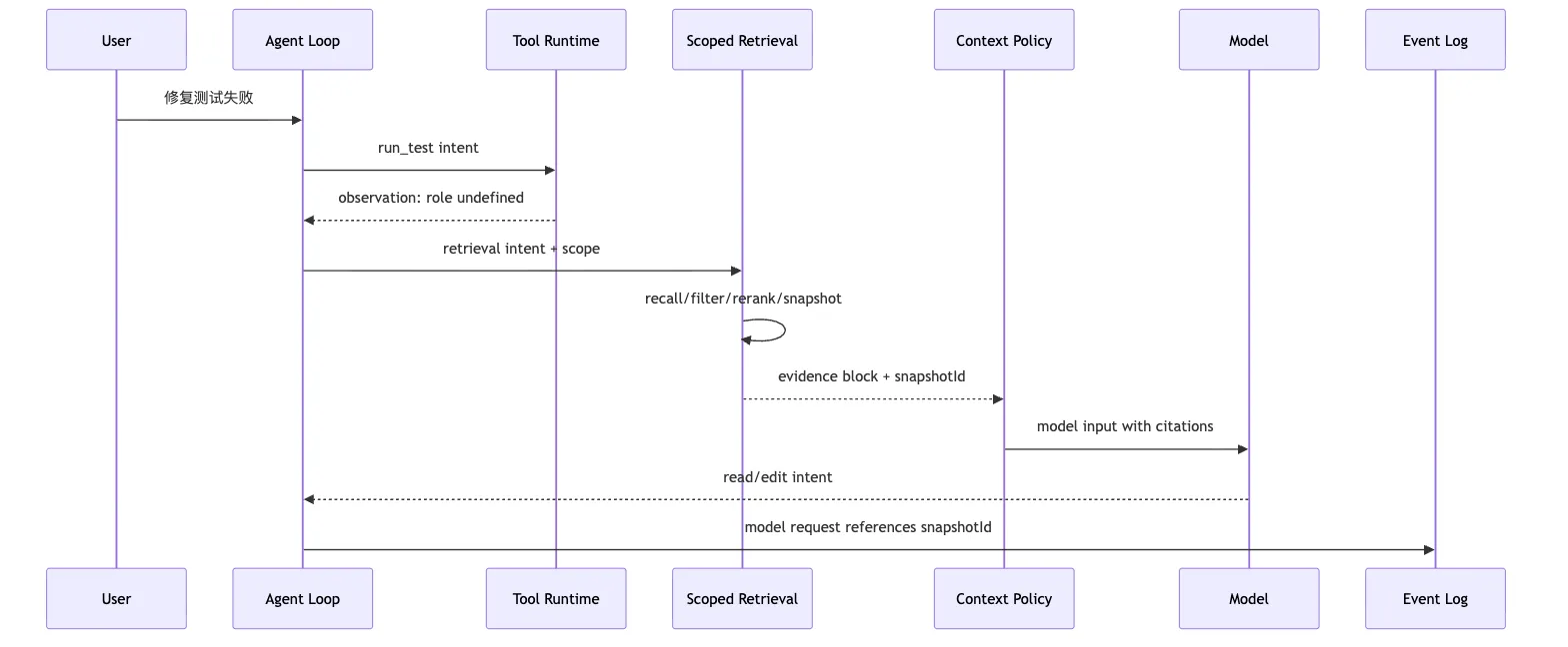 Scoped Retrieval：从边界检索到 audit snapshot Mermaid 7