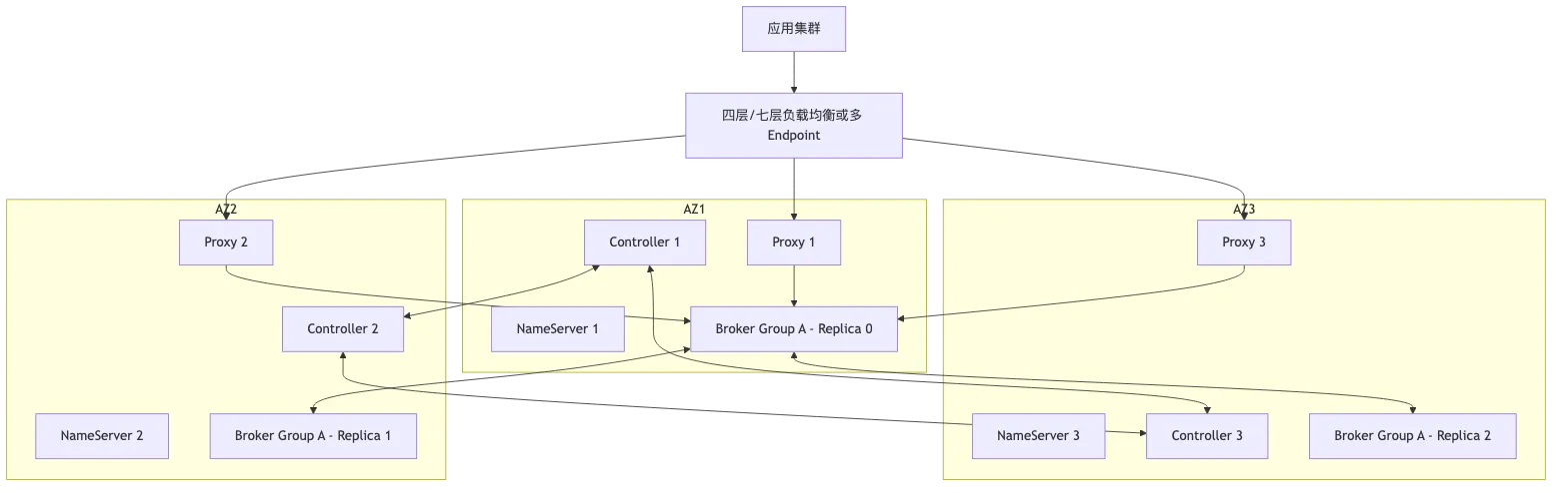 RocketMQ 第 13 章:高可用:主从复制、刷盘策略、Controller 与自动故障切换 flow 7