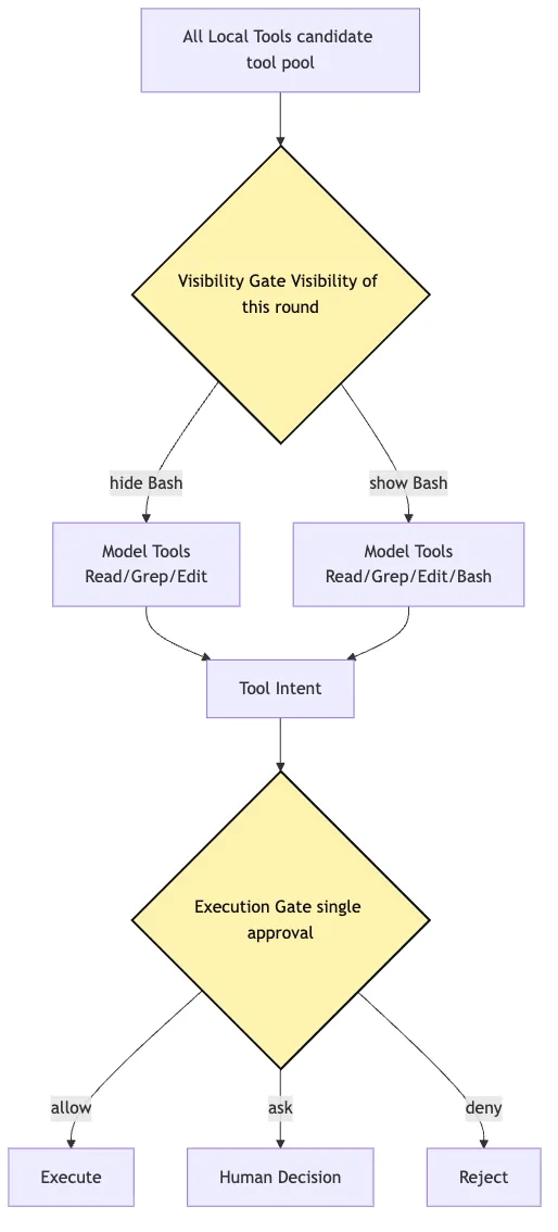 Local Tool Bundle: files, search, terminal, and permission runtime Mermaid 7
