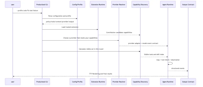 Productized CLI: profile, extension, multi-provider Mermaid 7