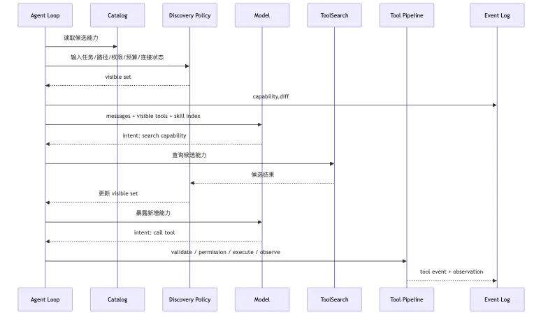 Capability Discovery：Skills、MCP、動的 Tool 公開 Mermaid 7