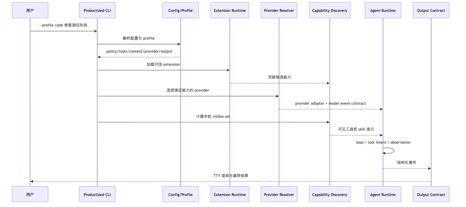 Productized CLI:从 demo 入口到稳定运行身份 Mermaid 7