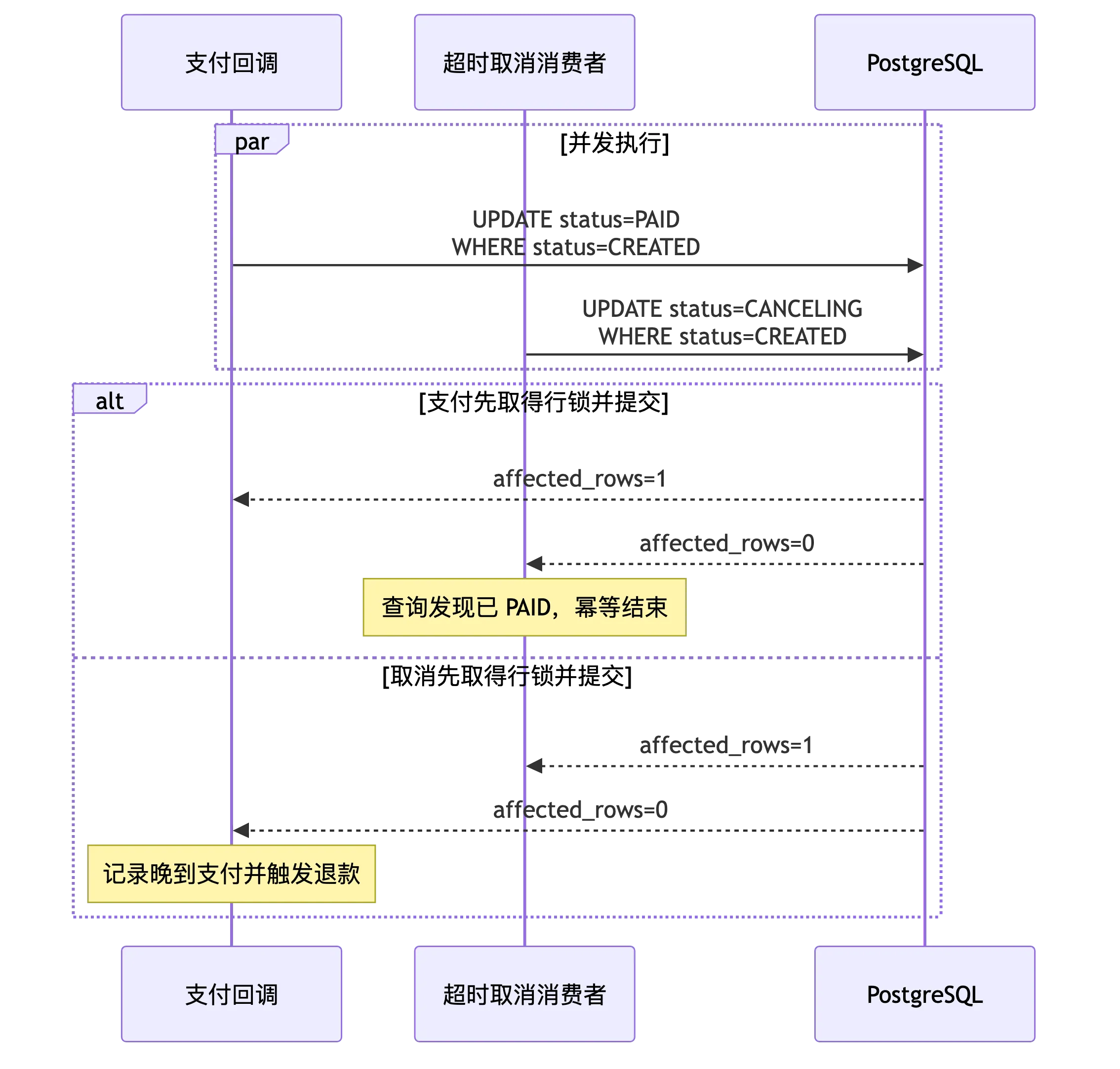 高并发秒杀订单系统:业务模型、系统不变量与容量规划 flow 7