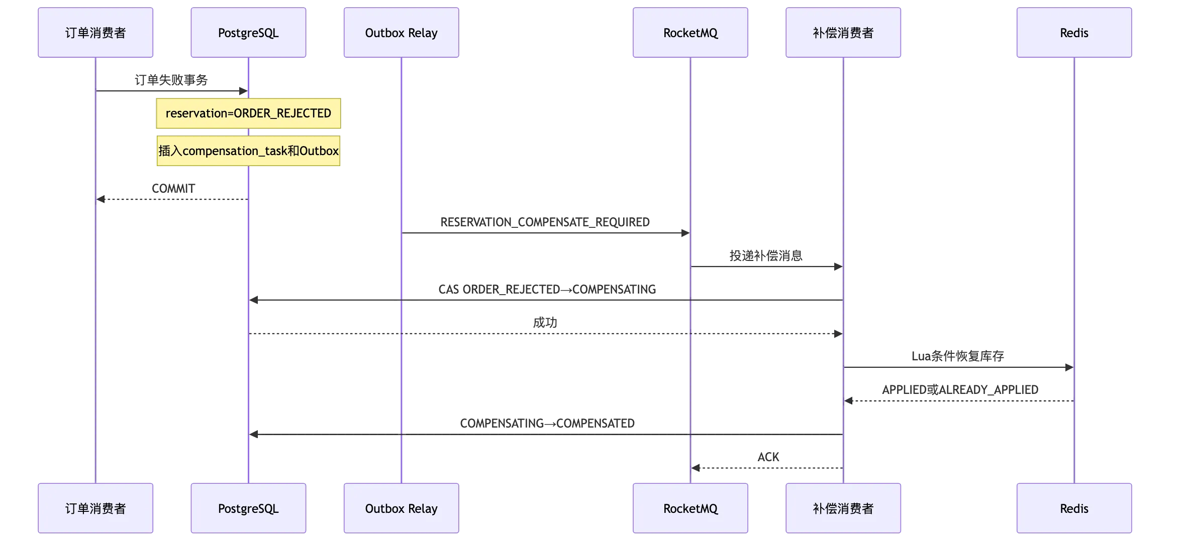 高并发秒杀订单系统:分布式一致性、幂等、补偿与对账 flow 7