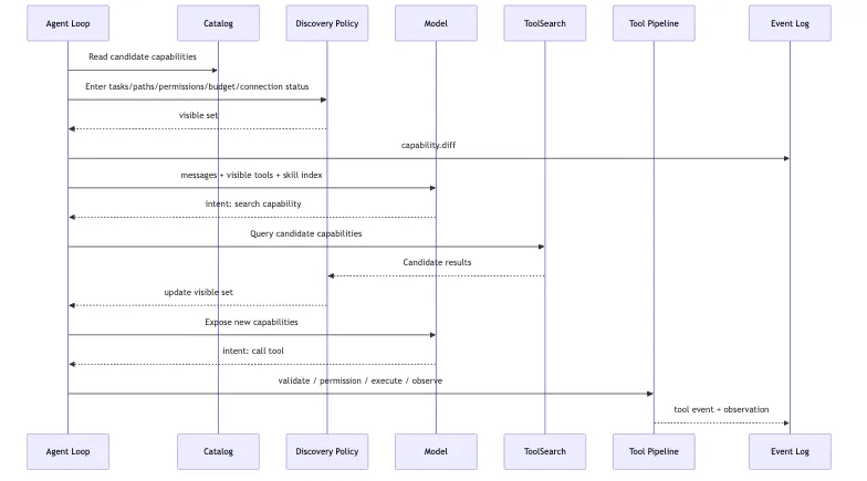 Capability Discovery: Skills, MCP, and dynamic tool exposure Mermaid 7