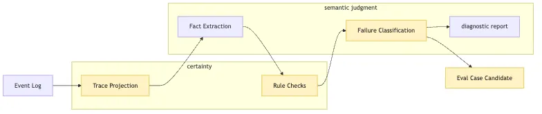 Trace Analysis: locating Agent failures with fact logs Mermaid 7
