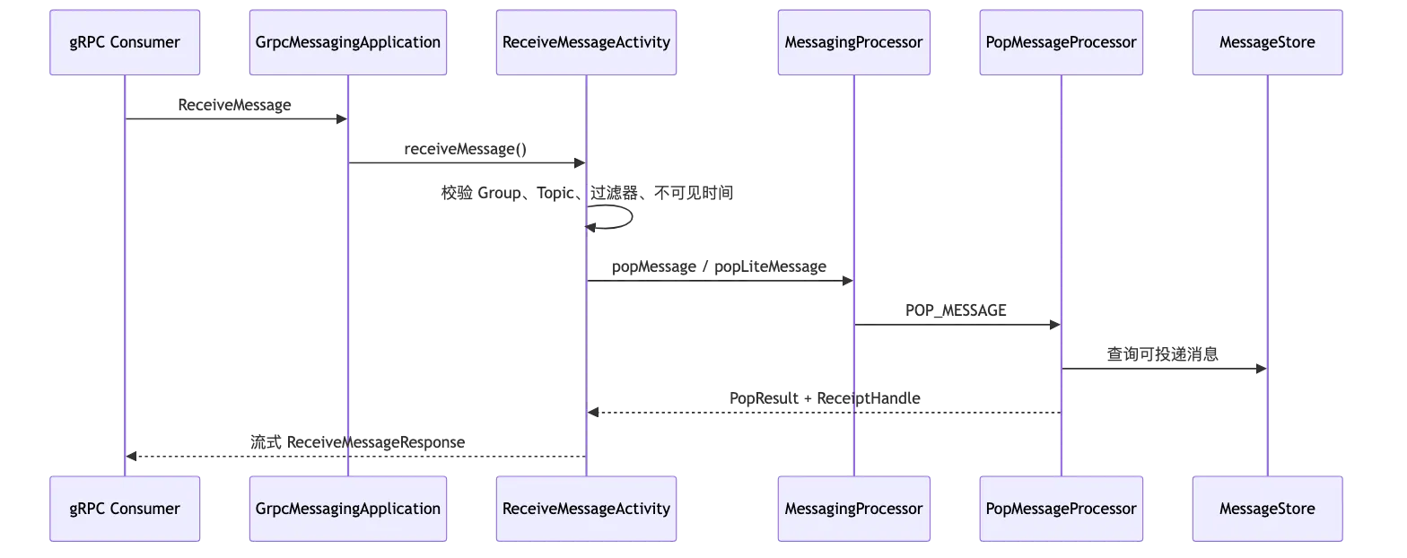 RocketMQ 第 18 章:源码阅读:发送、存储、消费、事务与高可用调用链 flow 7
