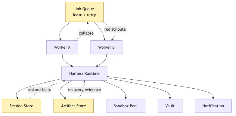 Hosted Harness: Sandbox, Cron, Durable Execution, and remote deployment Mermaid 7
