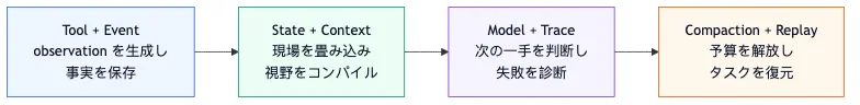 Context Manager の新しいパラダイム：Agent の注意力オペレーティングシステム flow 7