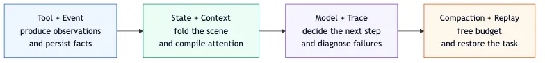 The New Context Manager Paradigm: The Agent’s Attention Operating System flow 7
