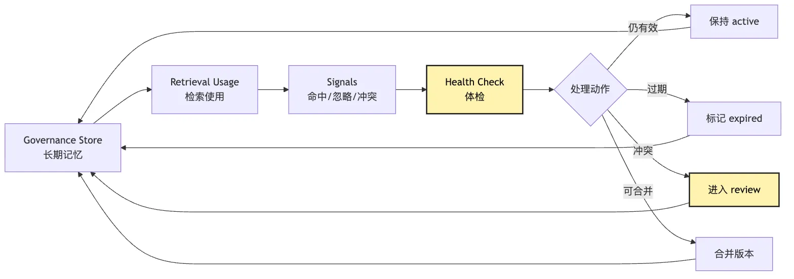 Memory Governance:长期记忆的写入治理 Mermaid 7