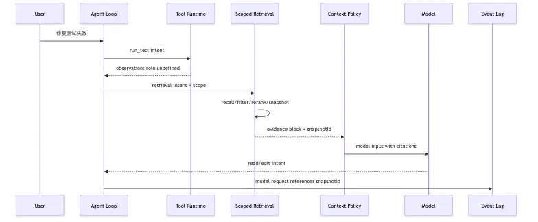 Scoped Retrieval：境界付き検索から audit snapshot へ Mermaid 7