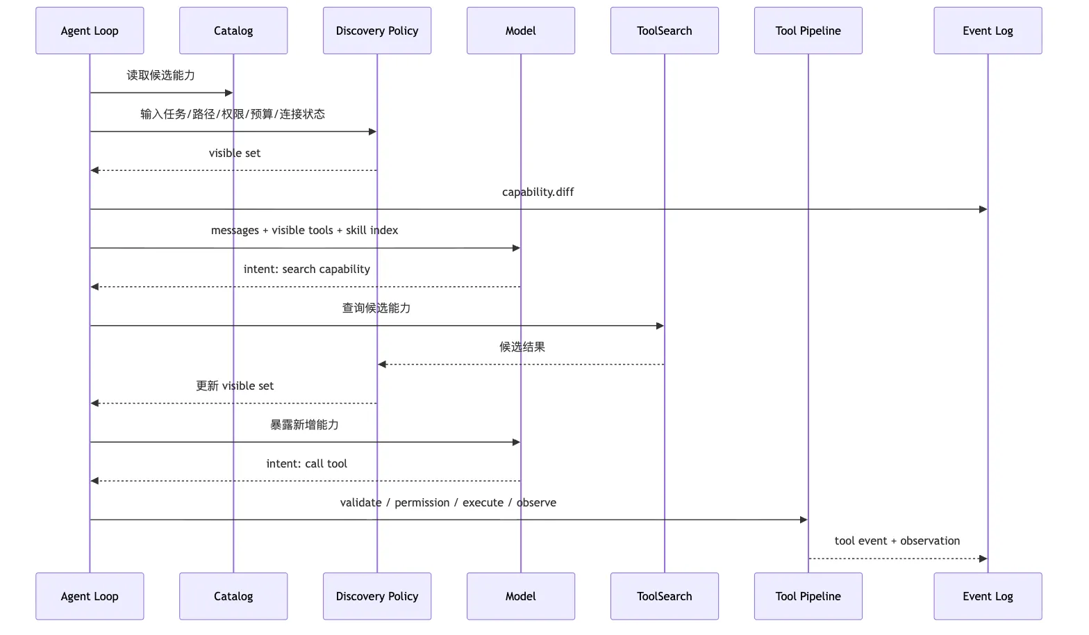 Capability Discovery:按任务暴露最小能力集合 Mermaid 7