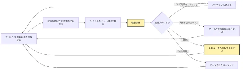 Memory Governance：candidate ledger から governance store へ Mermaid 7