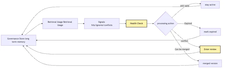 Memory Governance: from candidate ledger to governance store Mermaid 7