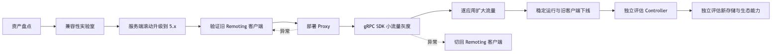 RocketMQ 第 17 章：从 4.x 到 5.x：Proxy、gRPC、POP、Controller 与架构演进 flow 7