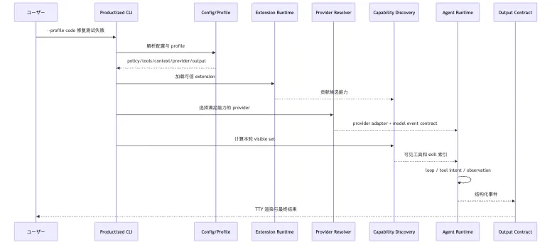 Productized CLI：profile、extension、multi-provider Mermaid 7