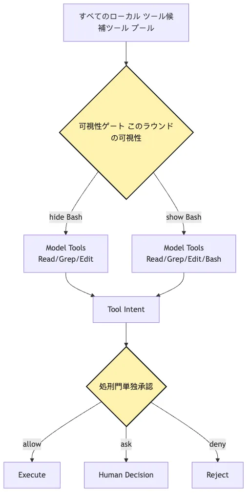 Local Tool Bundle:ファイル、検索、ターミナルと権限ランタイム Mermaid 7