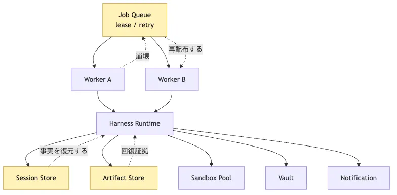 Hosted Harness:Sandbox、Cron、Durable Execution とリモートデプロイ