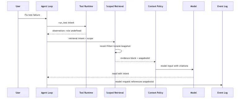 Scoped Retrieval: from bounded retrieval to audit snapshots Mermaid 7