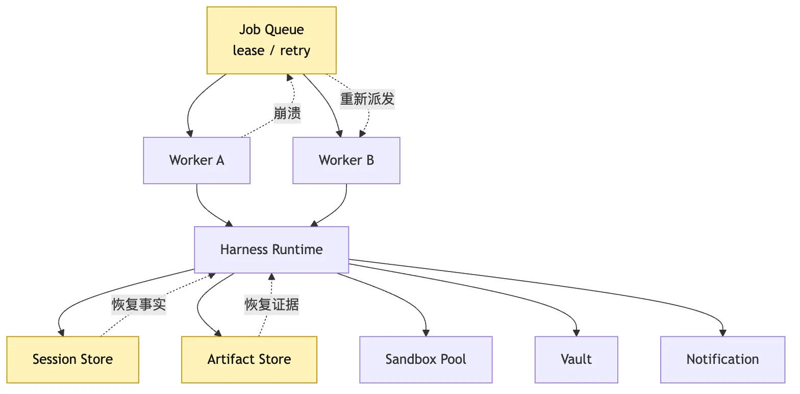 Hosted Harness：Sandbox、Cron、Durable Execution 与远程部署 Mermaid 7
