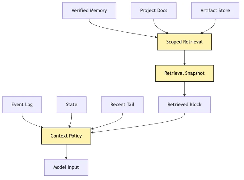 Scoped Retrieval: from bounded retrieval to audit snapshots Mermaid 8