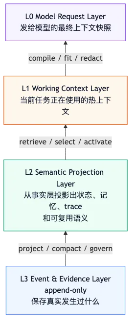 Context Manager 新范式：Agent 的注意力操作系统 - L0-L3 四层关系