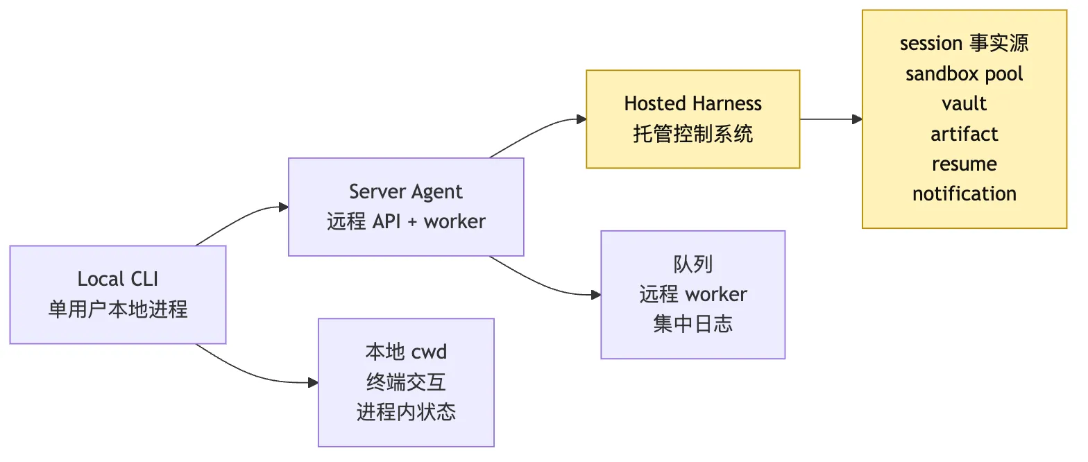 Hosted Harness：Sandbox、Cron、Durable Execution 与远程部署 Mermaid 8