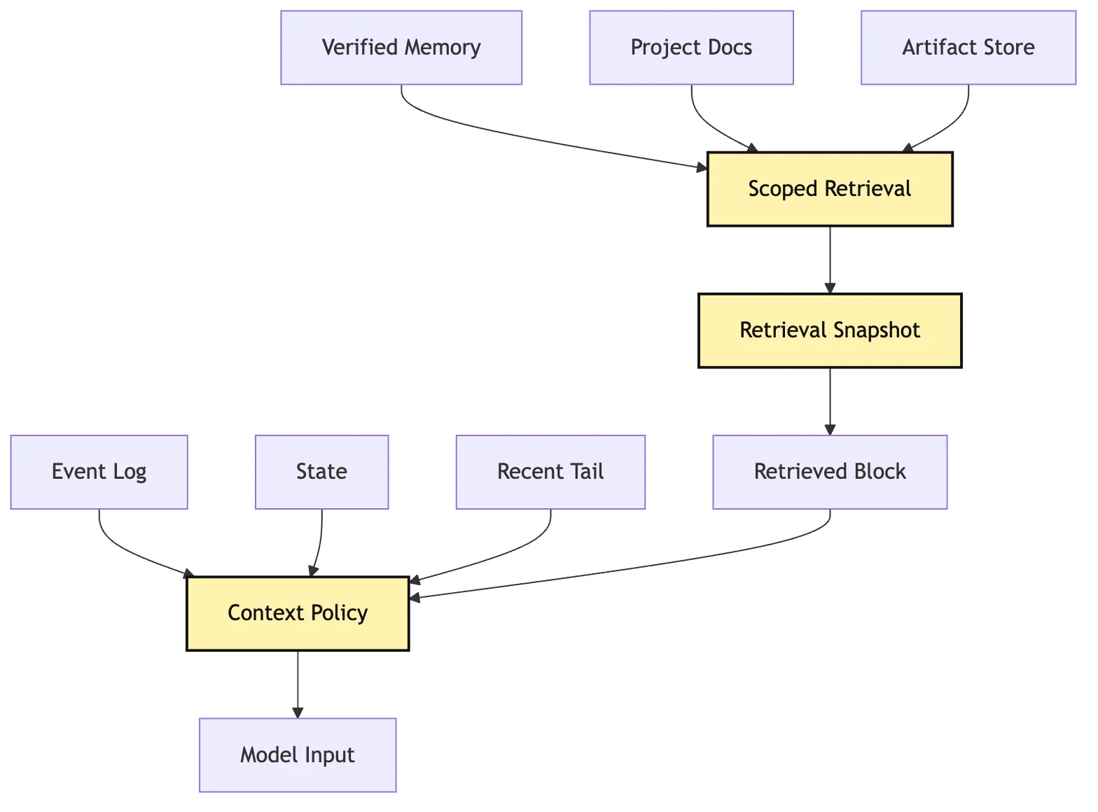 Scoped Retrieval：从边界检索到 audit snapshot Mermaid 8