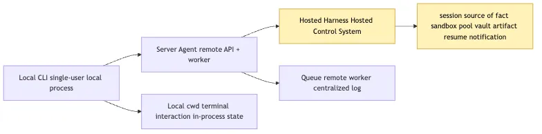 Hosted Harness: Sandbox, Cron, Durable Execution, and remote deployment Mermaid 8