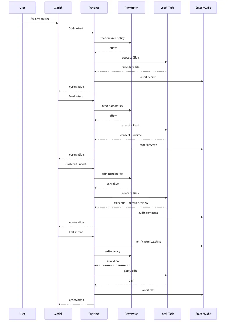 Local Tool Bundle: files, search, terminal, and permission runtime Mermaid 8