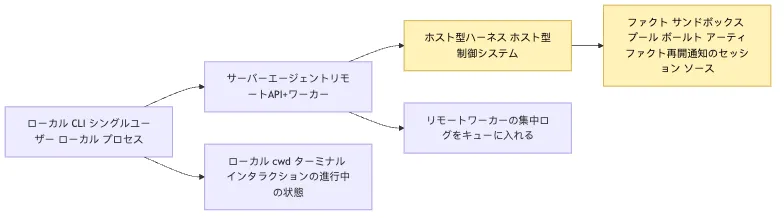 Hosted Harness:Sandbox、Cron、Durable Execution とリモートデプロイ