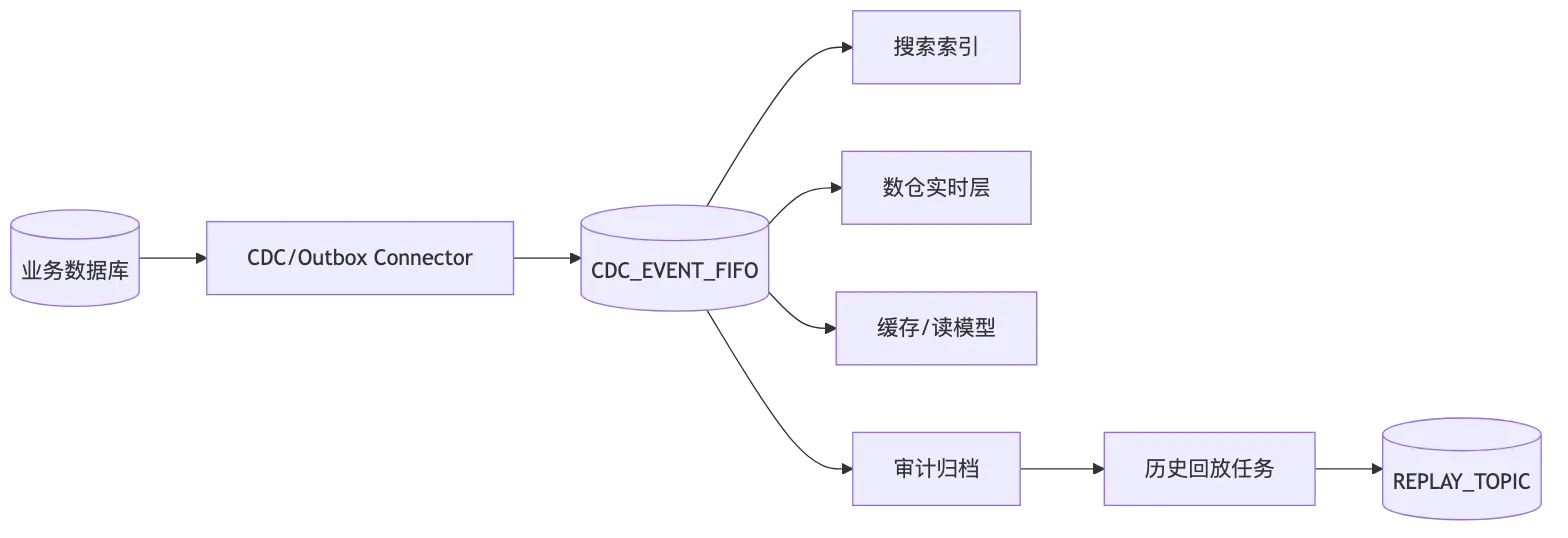RocketMQ 第 19 章:业务架构设计、技术选型与复杂场景落地 flow 8