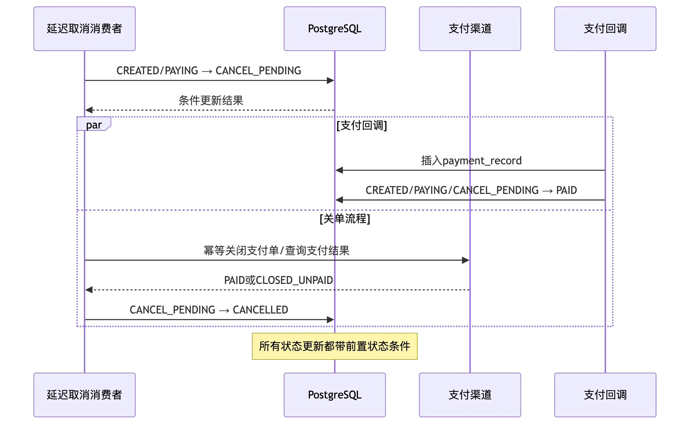 高并发秒杀订单系统:分布式一致性、幂等、补偿与对账 flow 8