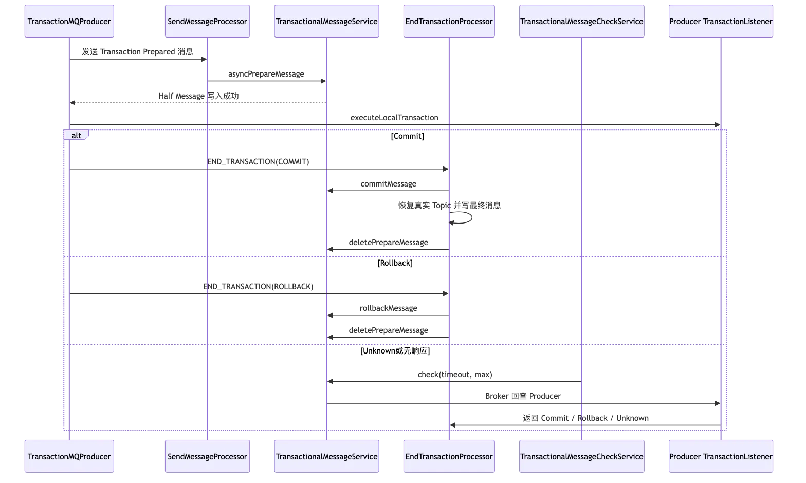RocketMQ 第 18 章:源码阅读:发送、存储、消费、事务与高可用调用链 flow 9