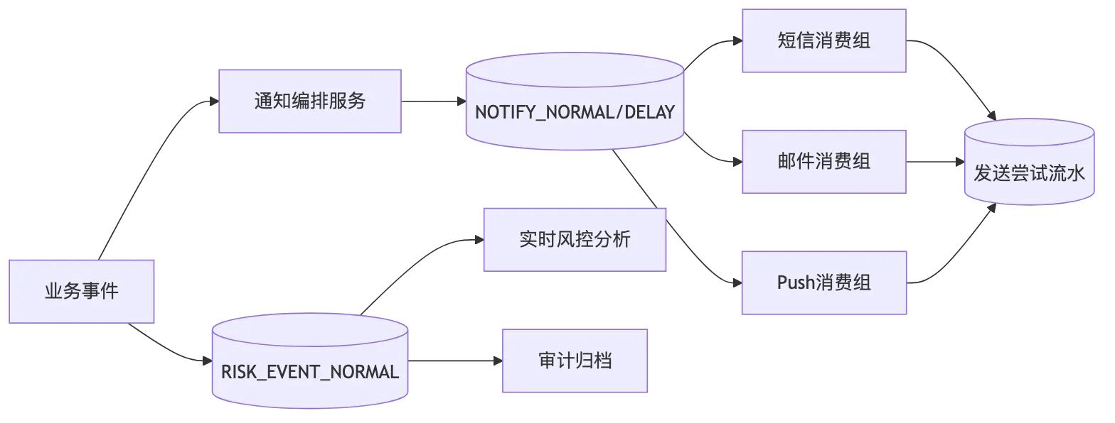 RocketMQ 第 19 章:业务架构设计、技术选型与复杂场景落地 flow 9
