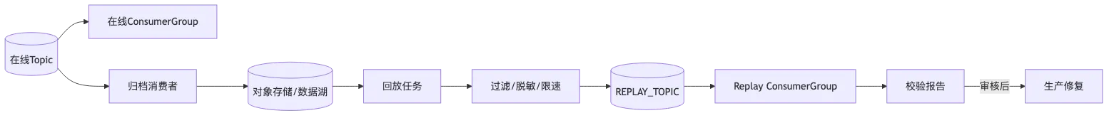RocketMQ 第 19 章:业务架构设计、技术选型与复杂场景落地 flow 10