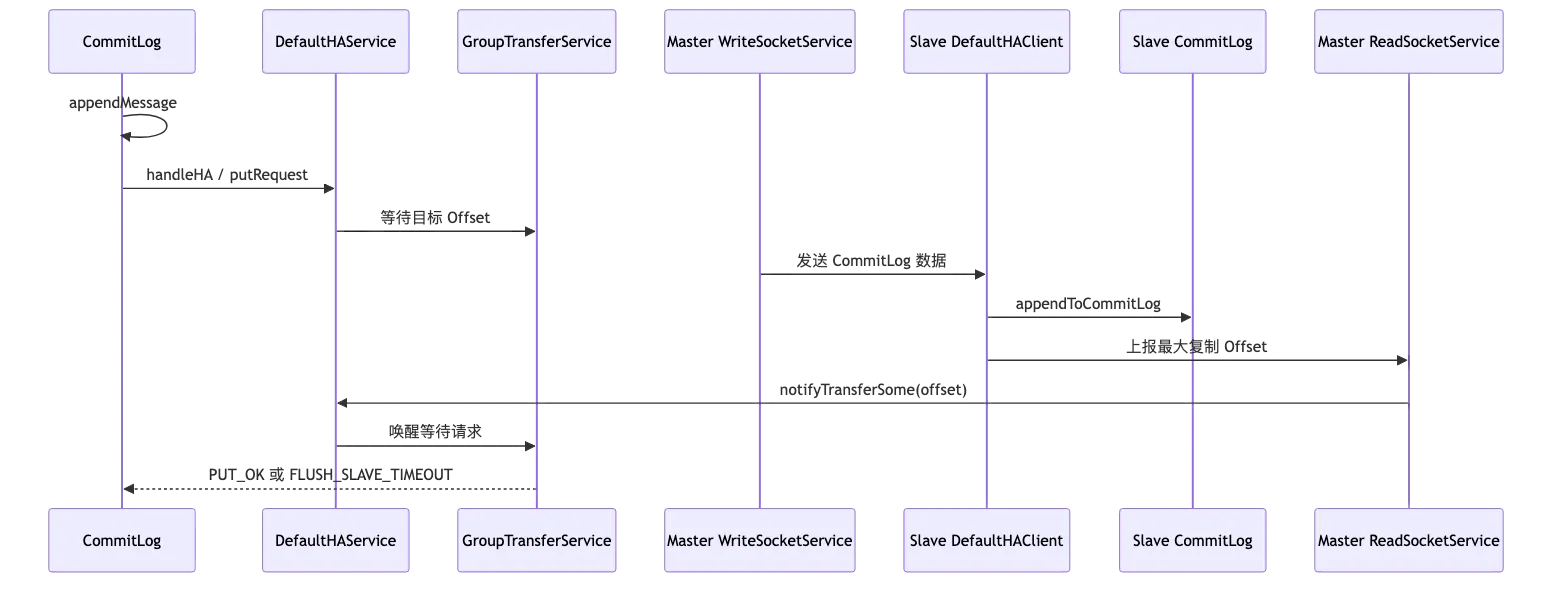 RocketMQ 第 18 章:源码阅读:发送、存储、消费、事务与高可用调用链 flow 10