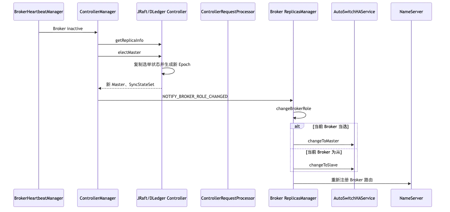 RocketMQ 第 18 章:源码阅读:发送、存储、消费、事务与高可用调用链 flow 11