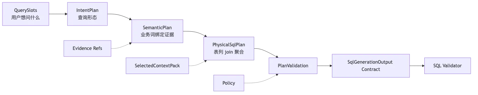 Text2SQL 新范式:可验证问数操作系统 flow 11