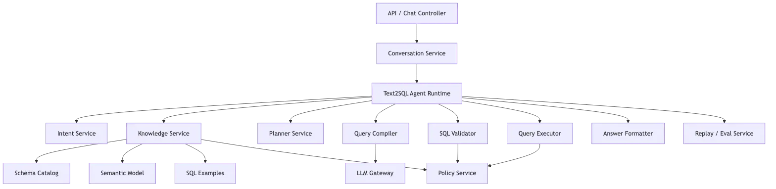 Text2SQL 新范式:可验证问数操作系统 flow 14