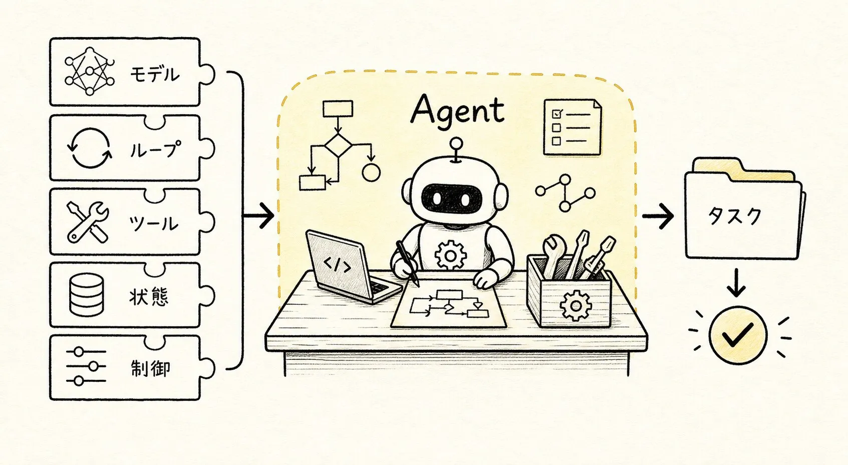 モデル、ループ、ツール、状態で Agent が構成され、外部 Harness が制御システムを提供することを示す