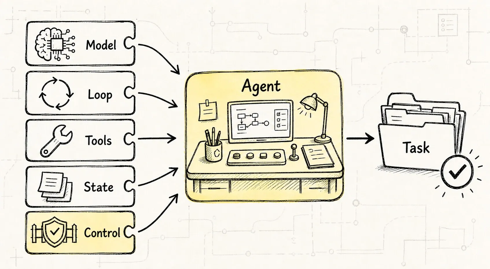 Shows that an Agent is composed of model, loop, tools, and state, while the external Harness provides the control system