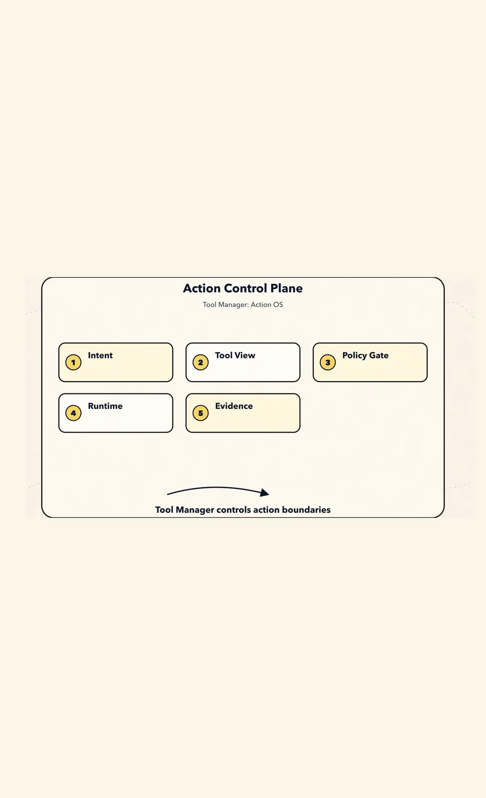 Tool Manager as a New Paradigm: Action Control Plane