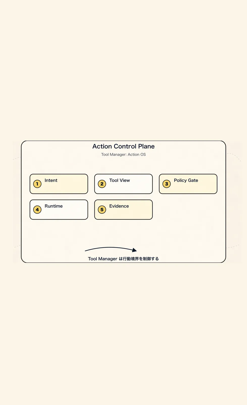 Tool Manager の新しいパラダイム：行動制御プレーン