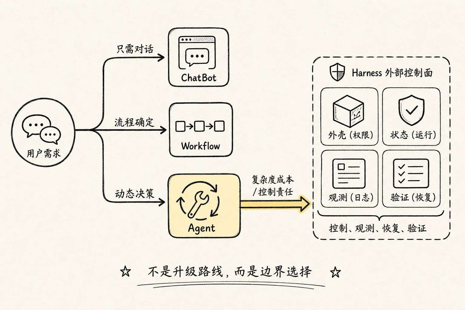 用不确定性位置来判断 ChatBot、Workflow、Agent、Harness 的边界