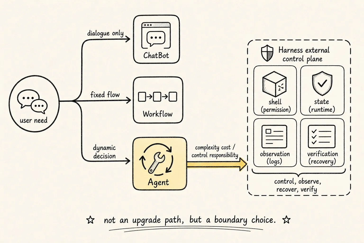 Uses the location of uncertainty to judge boundaries among ChatBot, Workflow, Agent, and Harness