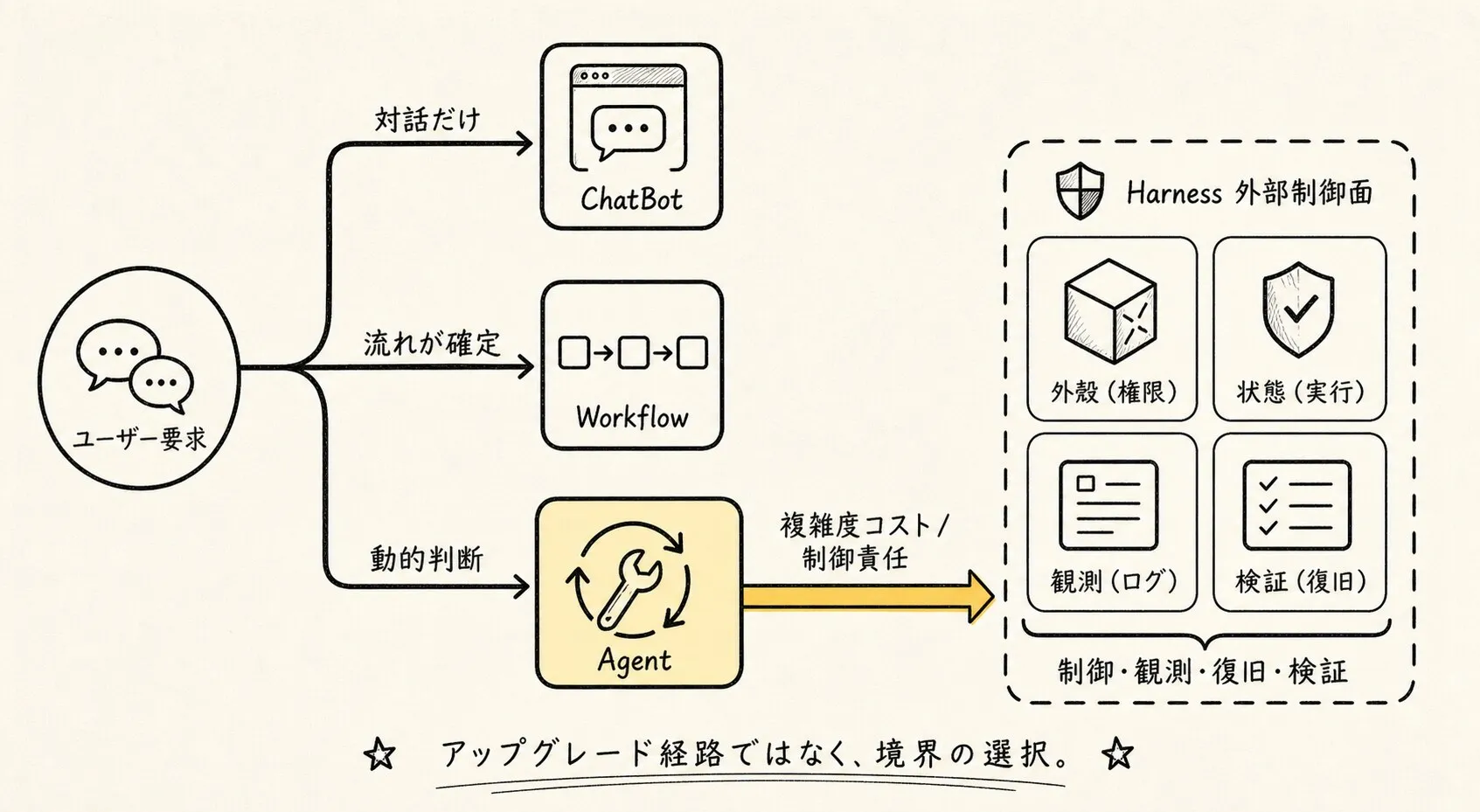 不確実性がどこにあるかで ChatBot、Workflow、Agent、Harness の境界を判断する