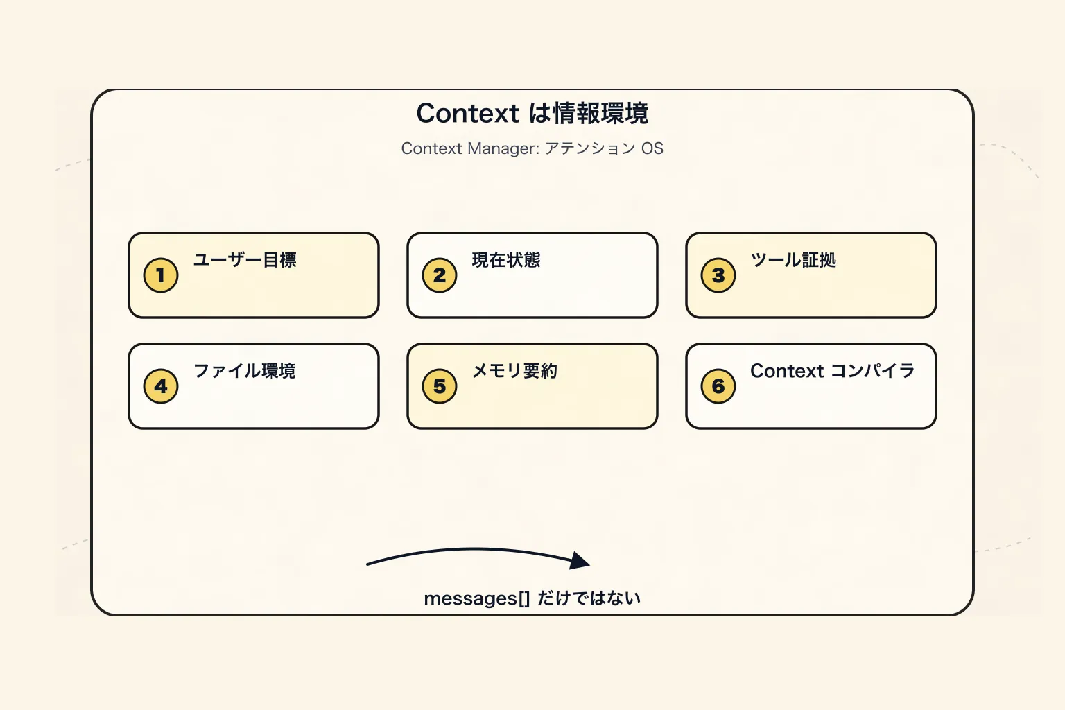Context Manager の新しいパラダイム：Agent の注意力オペレーティングシステム - 一、第一原理から Context を定義する
